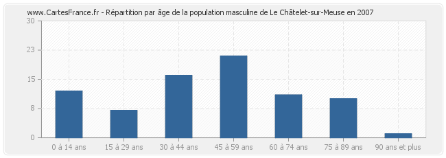 Répartition par âge de la population masculine de Le Châtelet-sur-Meuse en 2007